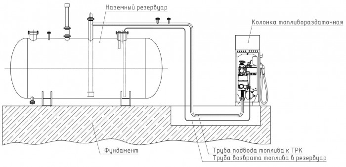 Проветривание резервуаров