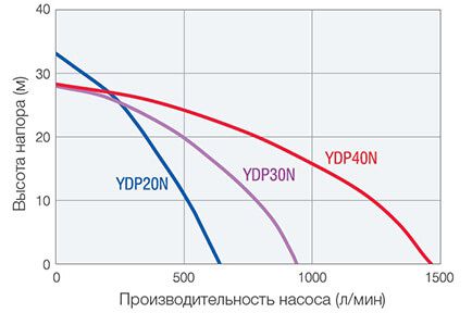 Графики характеристик дизельных мотопмоп Subaru и Yanmar 