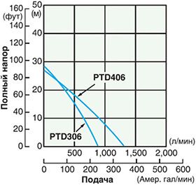 Графики характеристик мотопмоп для грязной воды Subaru и Yanmar 