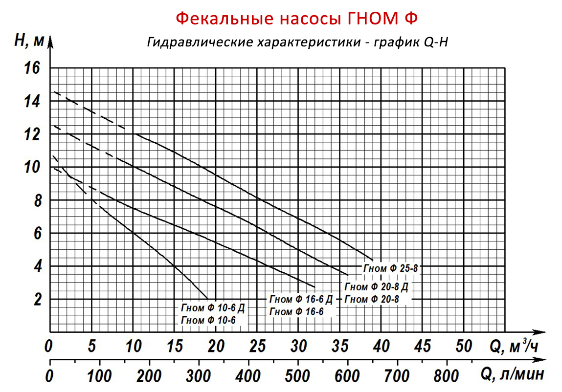 Фекальные насосы ГНОМ Ф и его гидравлические характеристики - график Q-H