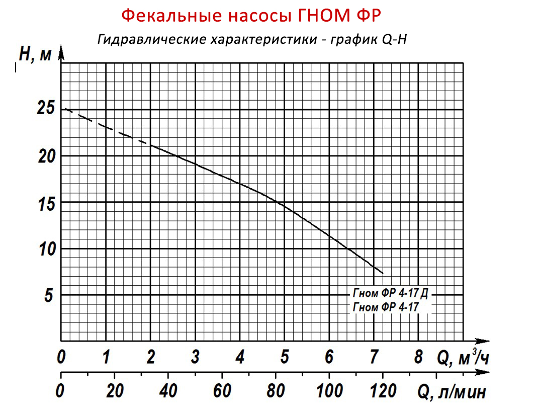 Фекальные насосы с режущим механизмом ГНОМ ФР и его гидравлические характеристики - график Q-H