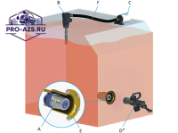 Система быстрой заправки топливом «С давлением» GS-FM-PR