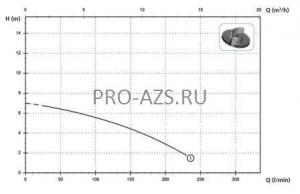 Погружной дренажный насос Zenit DR BLUE 75/2/G32V AOBM/50