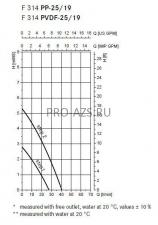 Центробежный электрический лабораторный насос JUNIORFLUX F314PP-25/19-1000